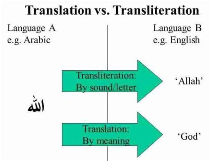 What is transliteration example?