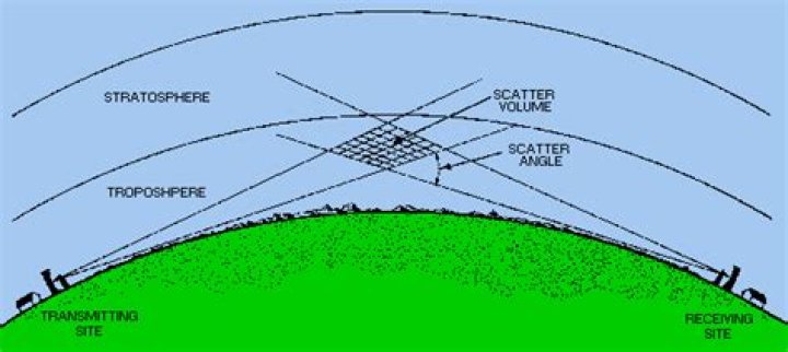 What is tropospheric scatter?