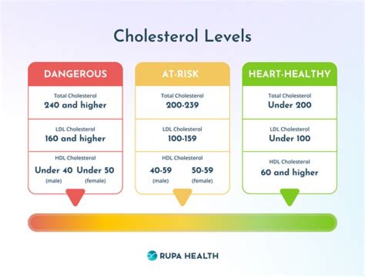 What levels are high cholesterol?