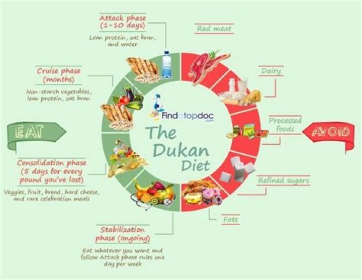 What to eat in dukan diet?
