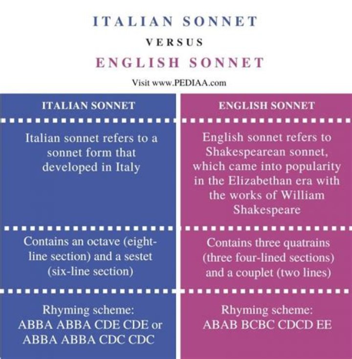 What type of sonnet is this italian english spenserian?