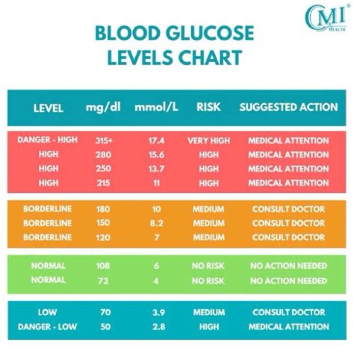 Whats a good blood glucose level?