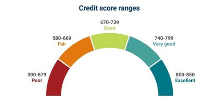Whats a really good credit score?