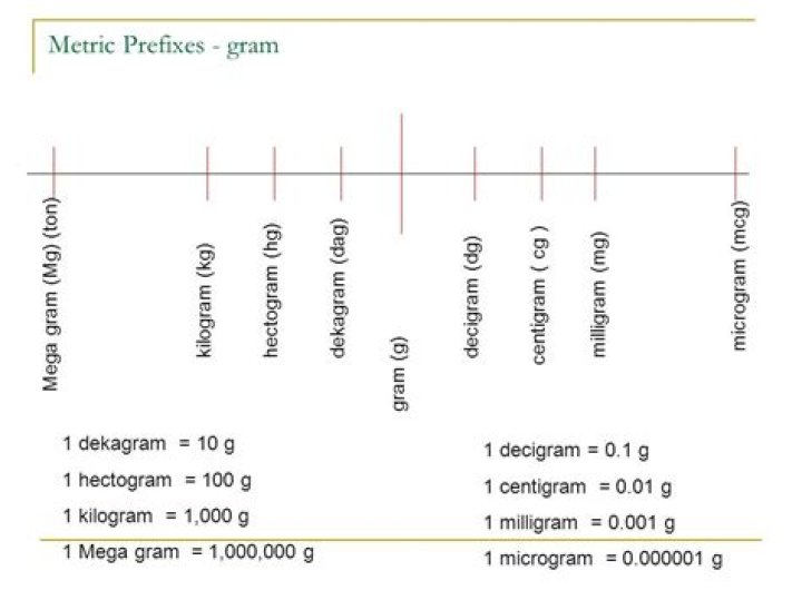 Whats bigger decigram or gram?