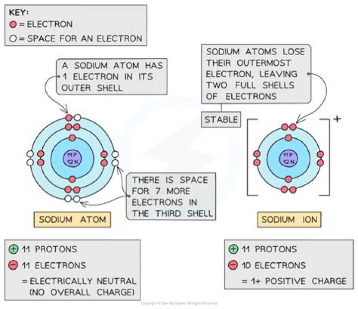 When a compound gains electrons it becomes?