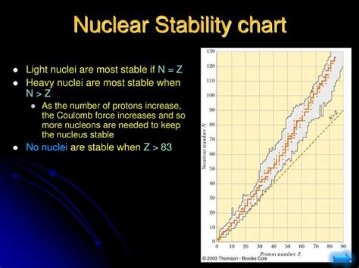 When are heavy nuclei most stable?