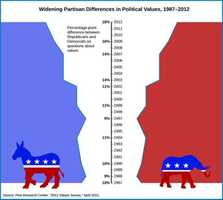 When did partisan politics start?