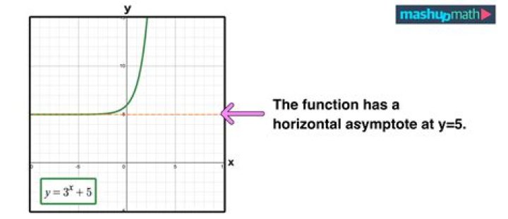 When do horizontal asymptotes exist?