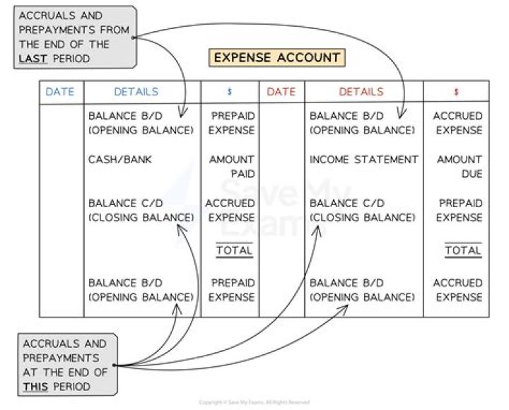 When do prepayments occur in accounting?
