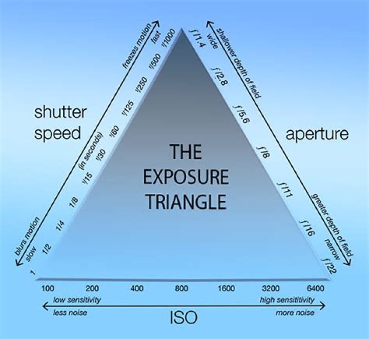 When exposure time is?