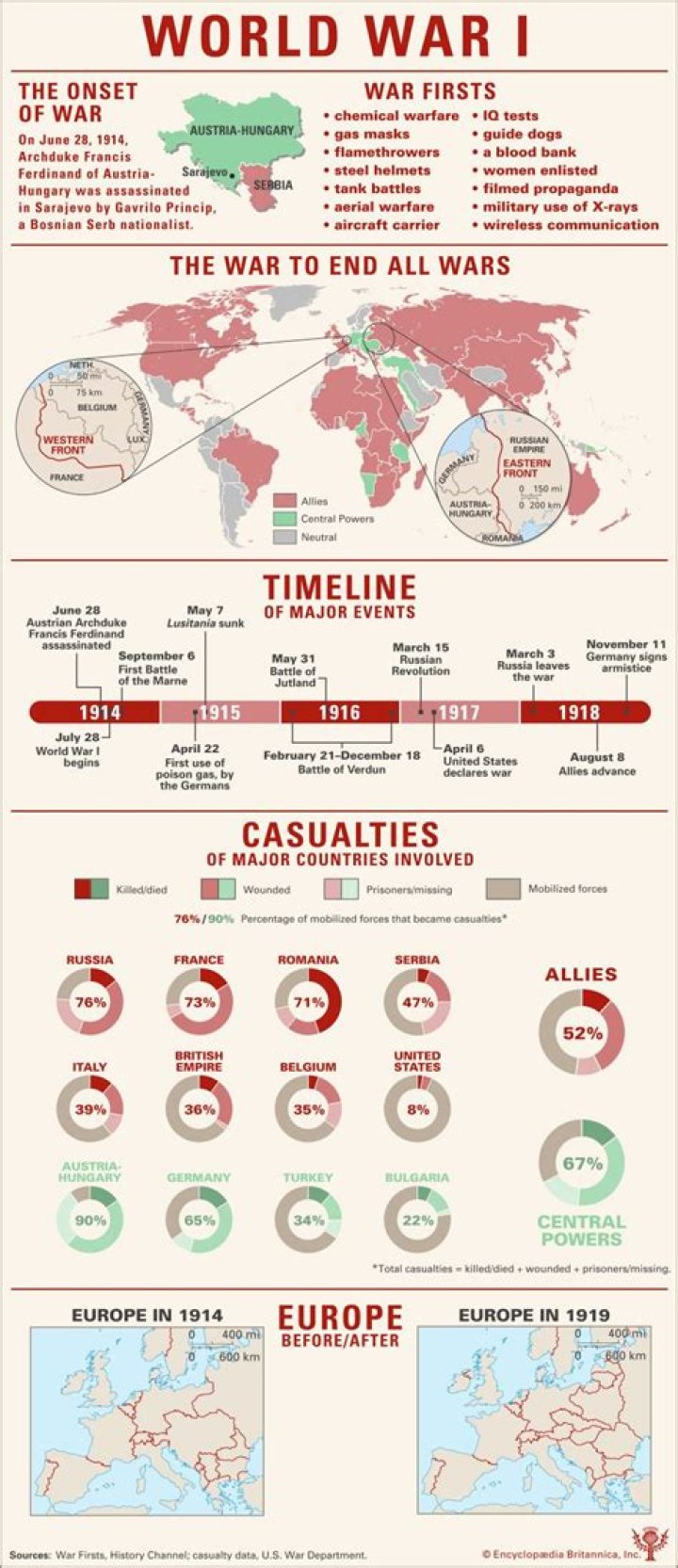When first world war?