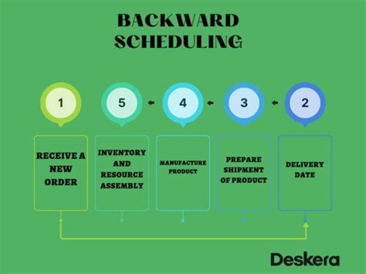 When is backwards scheduling?