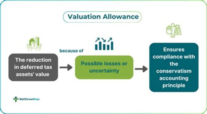 When is valuation allowance required?