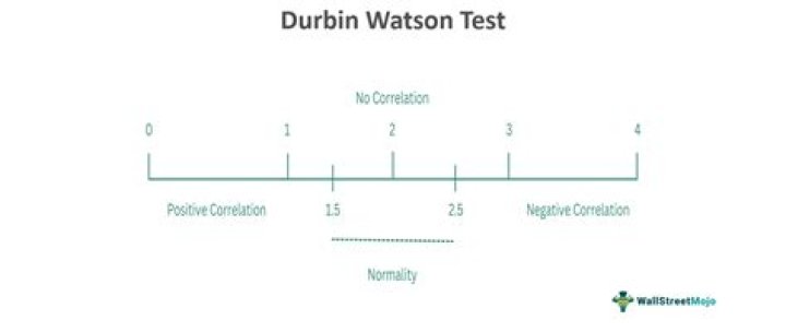 When to reject durbin watson?