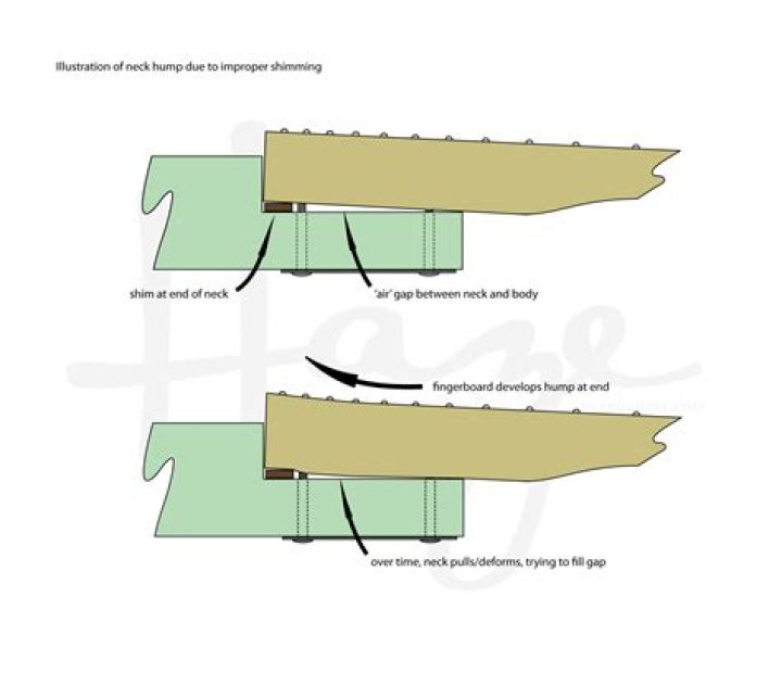 When to shim a guitar neck?