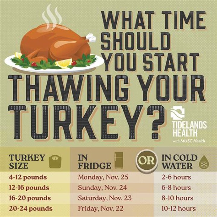 When to start thawing turkey?