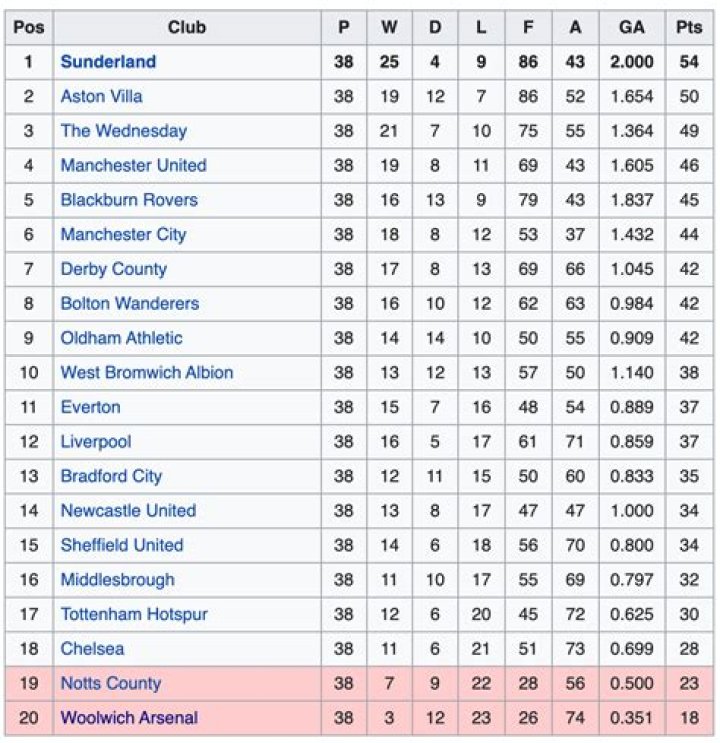 When was arsenal relegated?