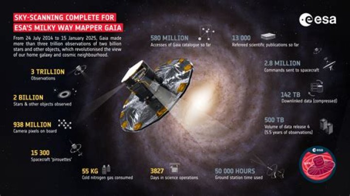 When was gaia launched?