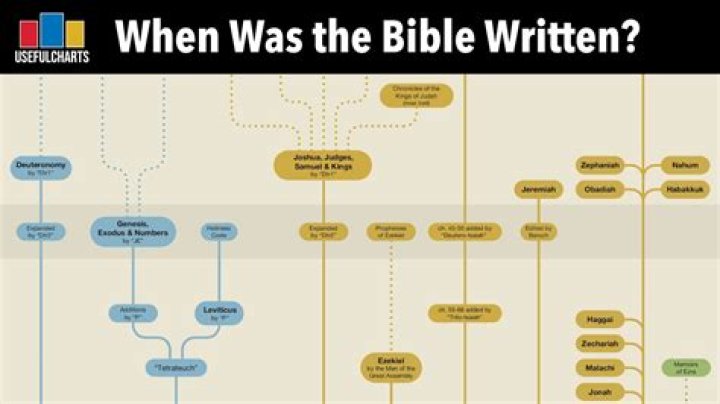 When were the first writings?