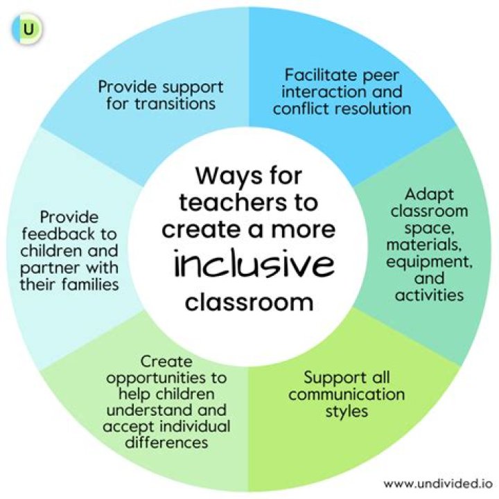 Where did inclusion come from?