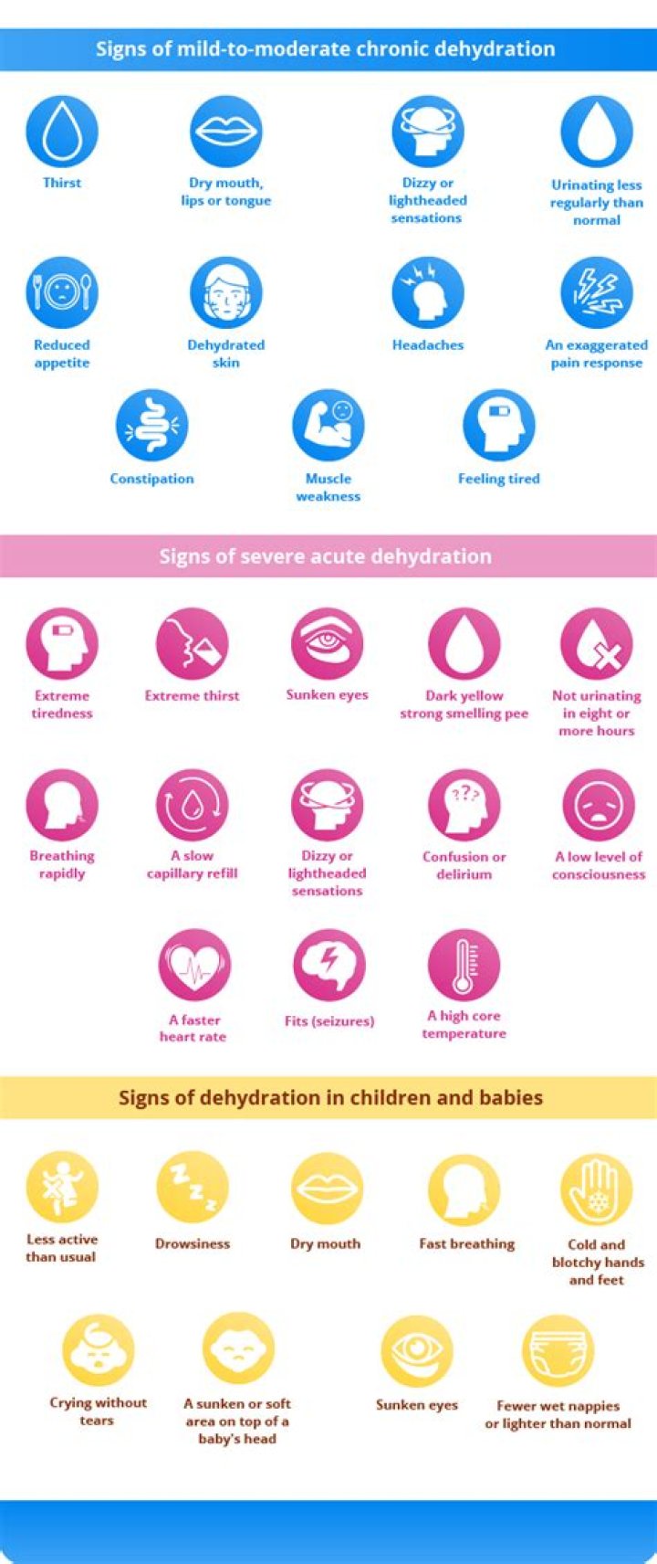 Where does dehydration come from?