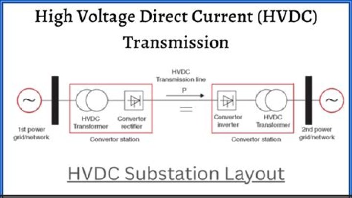 Where hvdc is used?