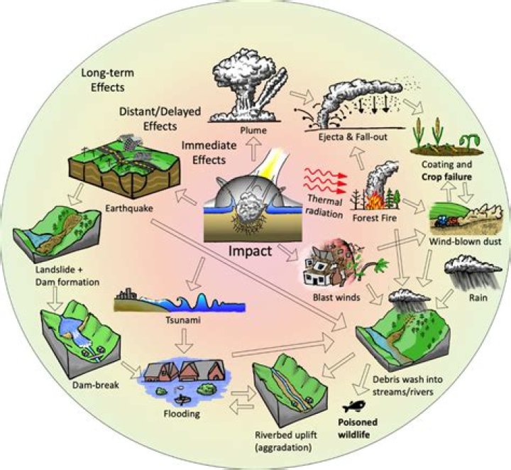 Where is cascading effect?