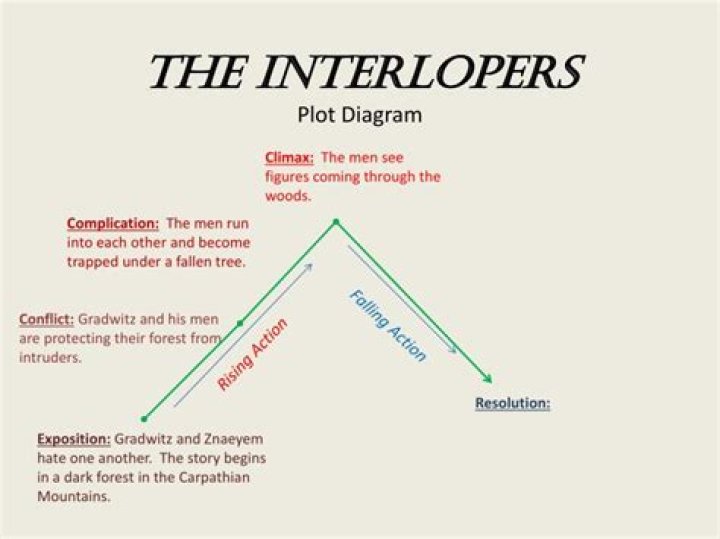 Where is the interlopers set?