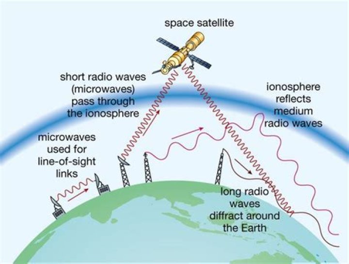 Where radio waves are used?