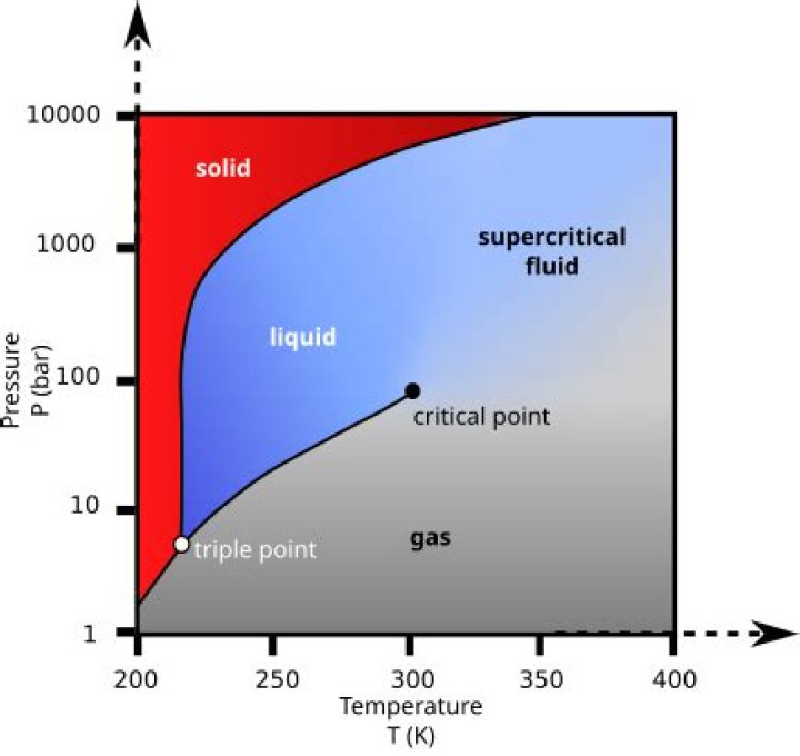 Which are supercritical fluid?