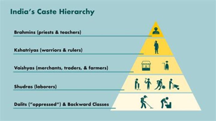 Which caste is bairagi?