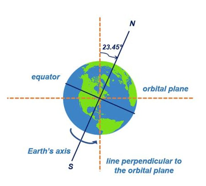 Which direction is the earth's rotation?