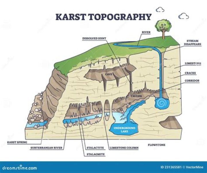 Which formations are features of karst topography quizlet?