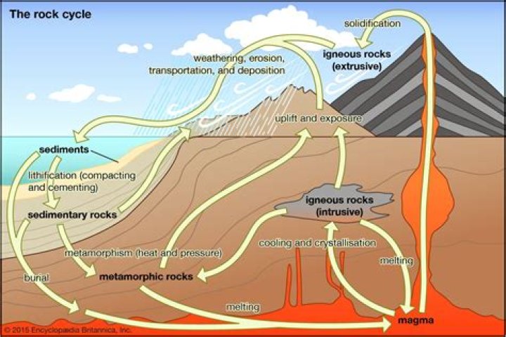 Which melted rock eventually becomes lava?