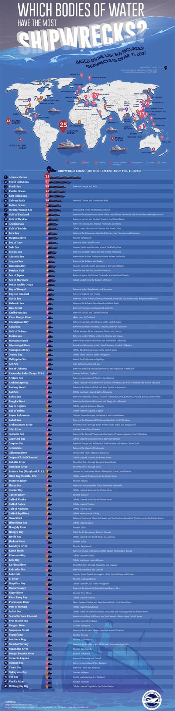 Which ocean has the most shipwrecks?