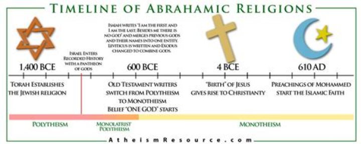 Which of the abrahamic religions came second (2nd)?