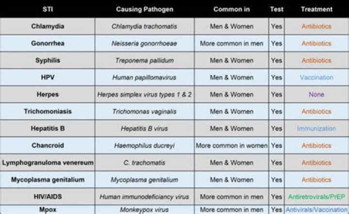 Which one of the following stds are untreatable?