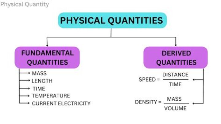 Which physical quantity is associated with divergence?