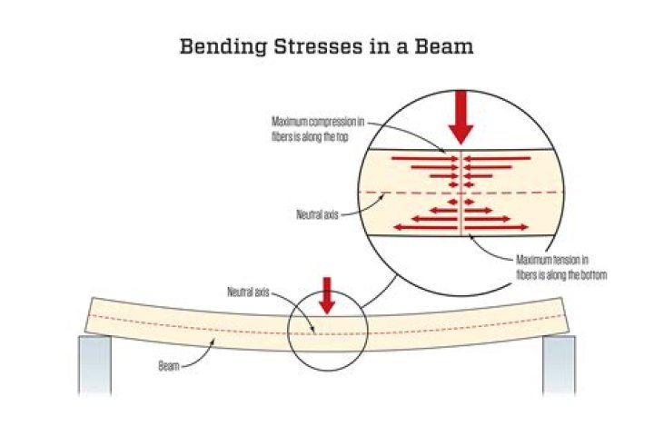 Which point on the beam experiences the most compression?