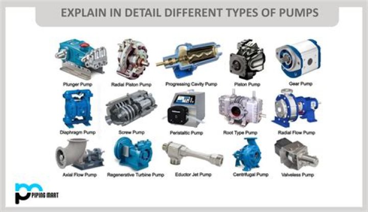 Which pump is used for high discharge?