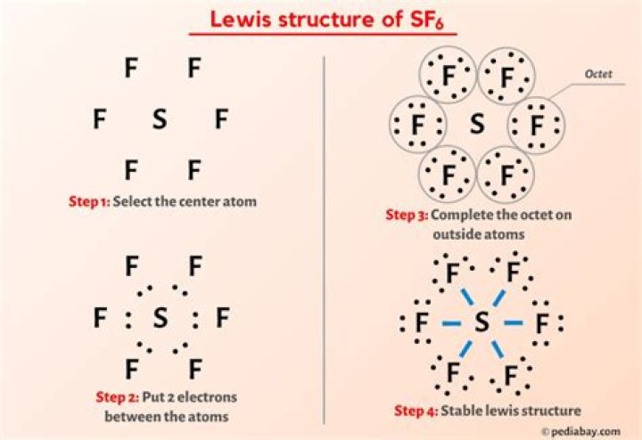Which statement describes the composition of sulfur hexafluoride?