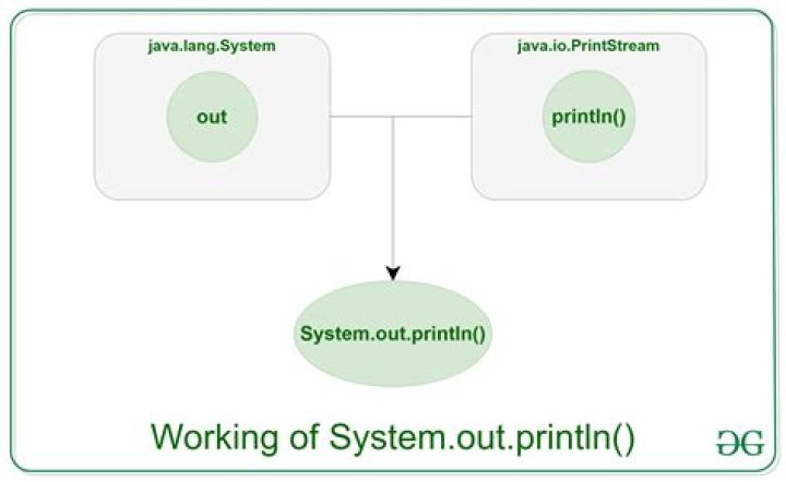 Which type of method is system.out.println()?