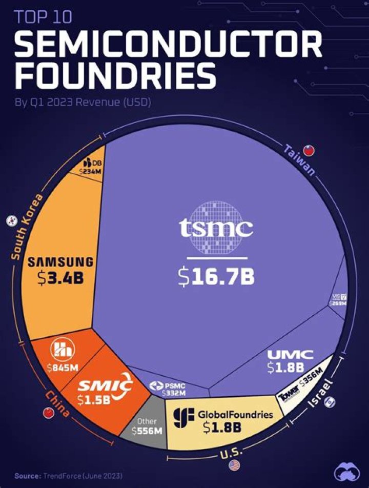 Who are the largest semiconductor foundries?