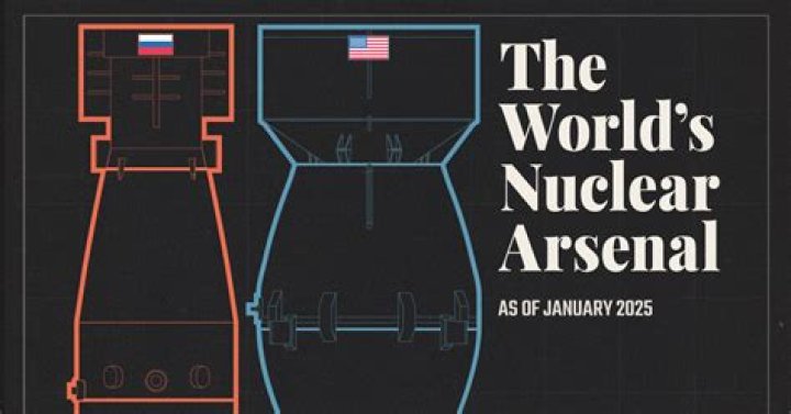 Who has the most nuclear warheads in the world?