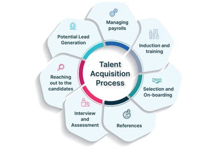 Who is talent acquisitions?