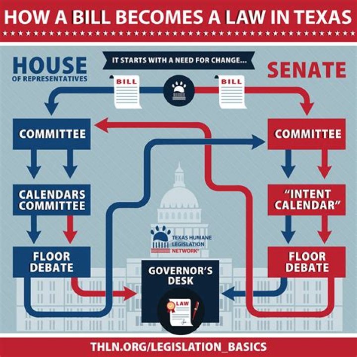 Who passes bills to the president to become laws?