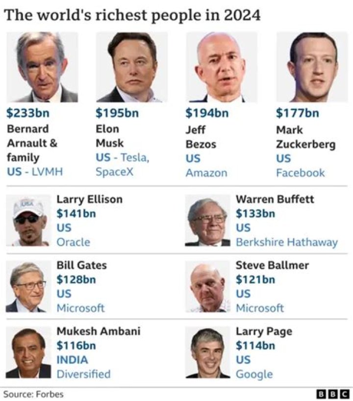 Whos on the forbes list?