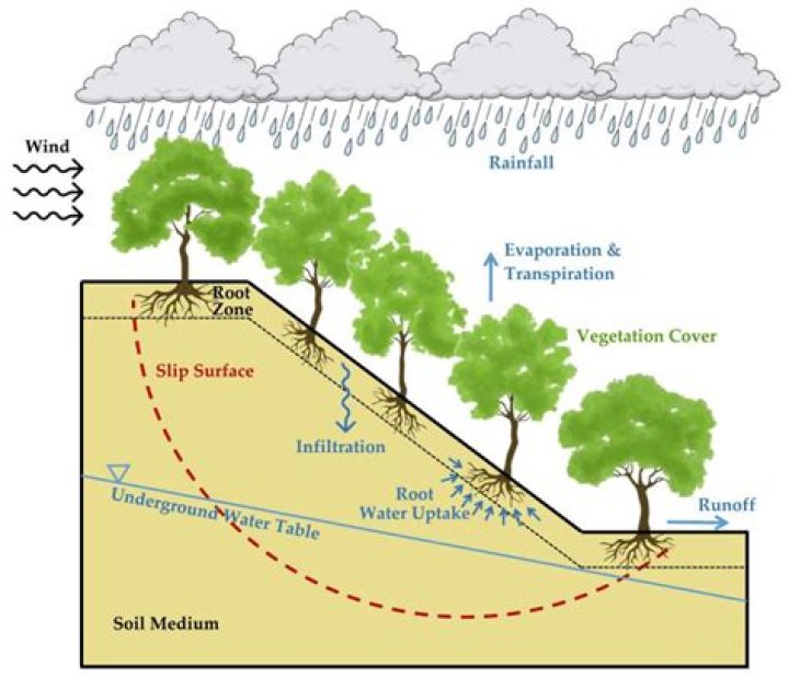 Why are oversteepened slopes be more susceptible to landslide?