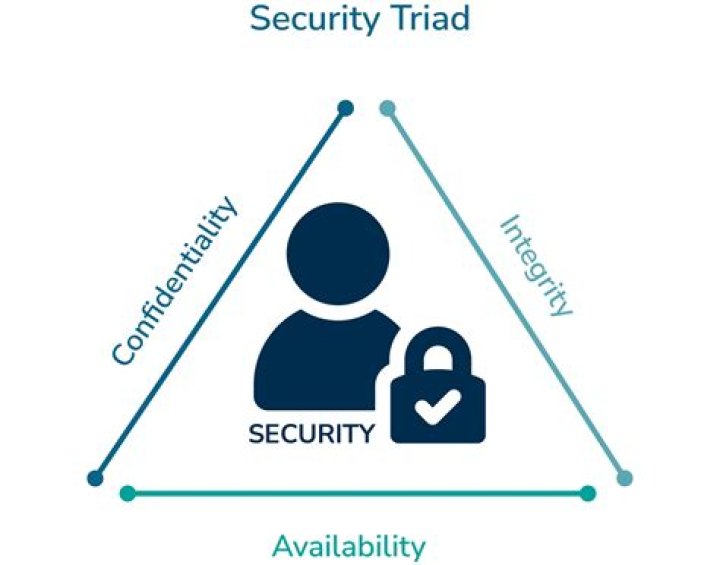 Why availability is important in security?