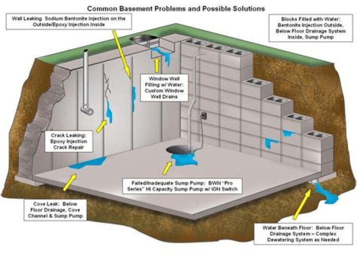 Why basement waterproofing is necessary?